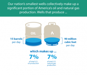 Marginal Well Percentage of Production